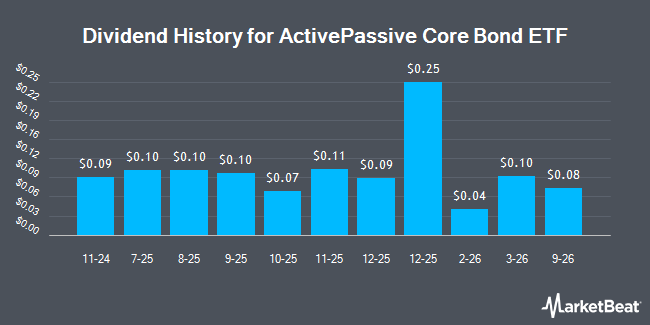 Dividend History for ActivePassive Core Bond ETF (NYSEARCA:APCB)