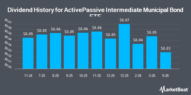 Dividend History for ActivePassive Intermediate Municipal Bond ETF (NYSEARCA:APMU)
