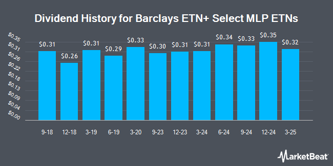 Dividend History for Barclays ETN+ Select MLP ETNs (NYSEARCA:ATMP)