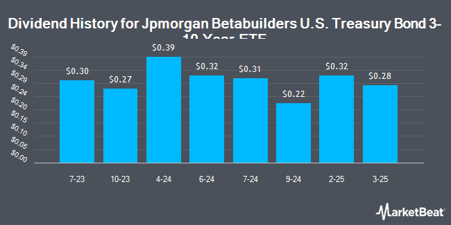 Dividend History for Jpmorgan Betabuilders U.S. Treasury Bond 3-10 Year ETF (NYSEARCA:BBIB)