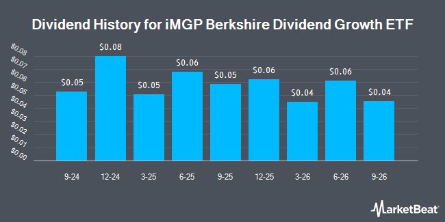 Dividend History for iMGP Berkshire Dividend Growth ETF (NYSEARCA:BDVG)