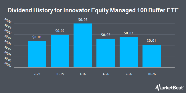 Dividend History for Innovator Equity Managed 100 Buffer ETF (NYSEARCA:BFRZ)
