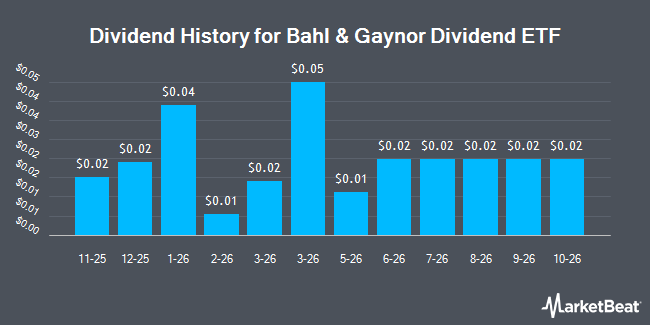 Dividend History for Bahl & Gaynor Dividend ETF (NYSEARCA:BGDV)