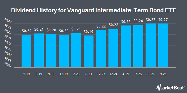 Dividend History for Vanguard Intermediate-Term Bond ETF (NYSEARCA:BIV)