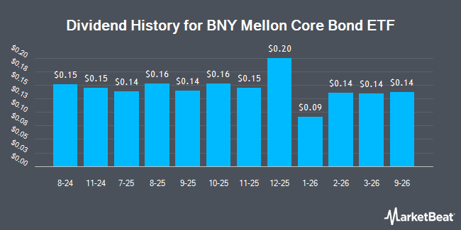 Dividend History for BNY Mellon Core Bond ETF (NYSEARCA:BKAG)