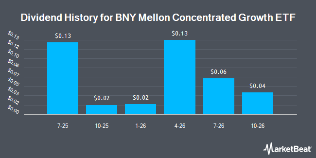 Dividend History for BNY Mellon Concentrated Growth ETF (NYSEARCA:BKCG)
