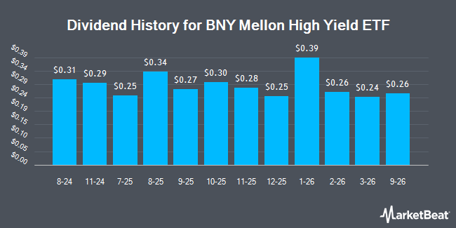 Dividend History for BNY Mellon High Yield ETF (NYSEARCA:BKHY)