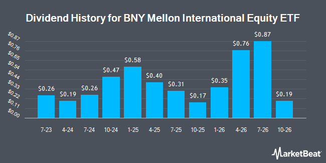 Dividend History for BNY Mellon International Equity ETF (NYSEARCA:BKIE)