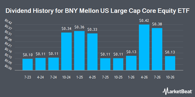 Dividend History for BNY Mellon US Large Cap Core Equity ETF (NYSEARCA:BKLC)
