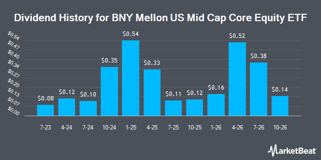 Dividend History for BNY Mellon US Mid Cap Core Equity ETF (NYSEARCA:BKMC)