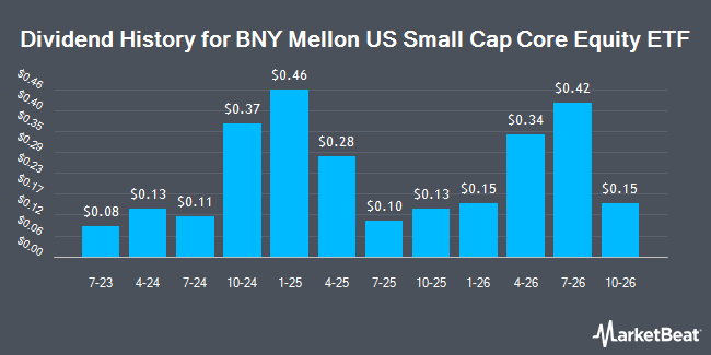 Dividend History for BNY Mellon US Small Cap Core Equity ETF (NYSEARCA:BKSE)