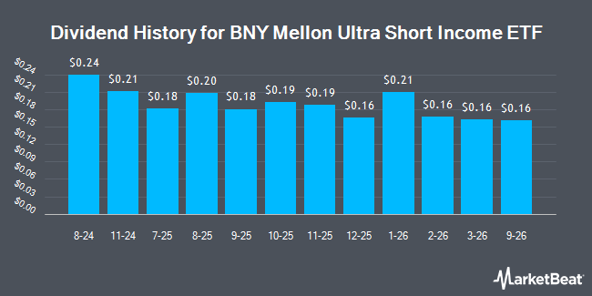Dividend History for BNY Mellon Ultra Short Income ETF (NYSEARCA:BKUI)