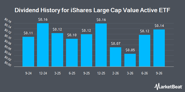Dividend History for iShares Large Cap Value Active ETF (NYSEARCA:BLCV)