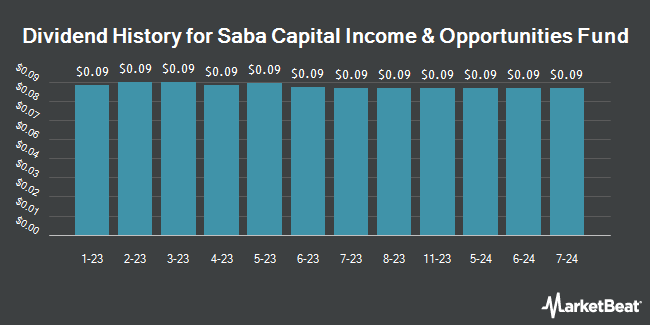 Dividend History for Saba Capital Income & Opportunities Fund (NYSEARCA:BRW)