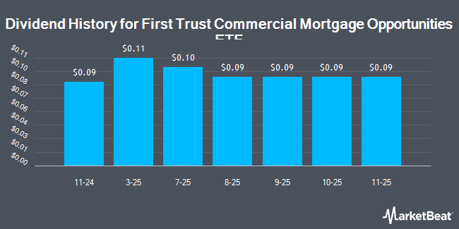 Dividend History for First Trust Commercial Mortgage Opportunities ETF (NYSEARCA:CAAA)