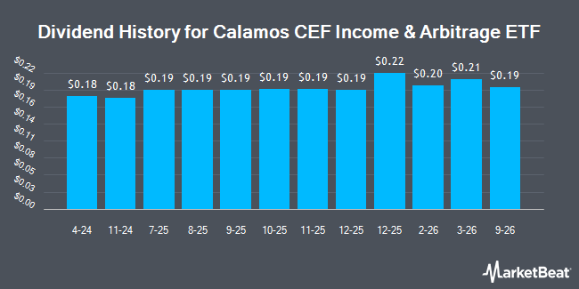 Dividend History for Calamos CEF Income & Arbitrage ETF (NYSEARCA:CCEF)