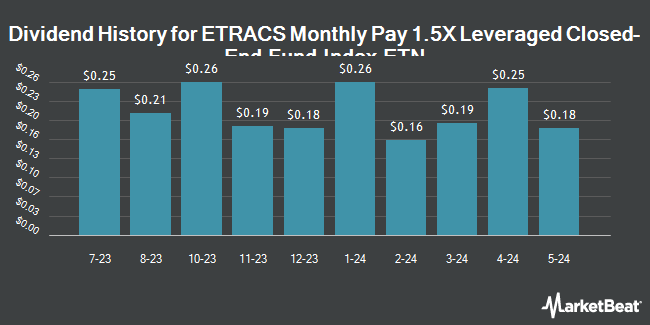 Dividend History for ETRACS Monthly Pay 1.5X Leveraged Closed-End Fund Index ETN (NYSEARCA:CEFD)