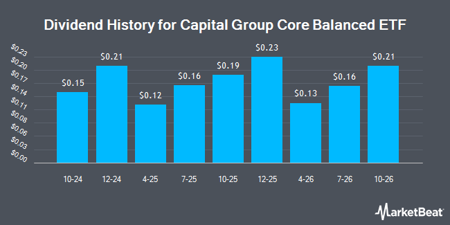 Dividend History for Capital Group Core Balanced ETF (NYSEARCA:CGBL)