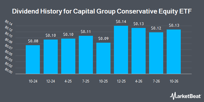 Dividend History for Capital Group Conservative Equity ETF (NYSEARCA:CGCV)