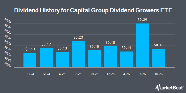 Dividend History for Capital Group Dividend Growers ETF (NYSEARCA:CGDG)