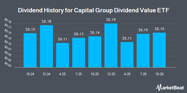 Dividend History for Capital Group Dividend Value ETF (NYSEARCA:CGDV)