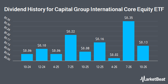 Dividend History for Capital Group International Core Equity ETF (NYSEARCA:CGIC)