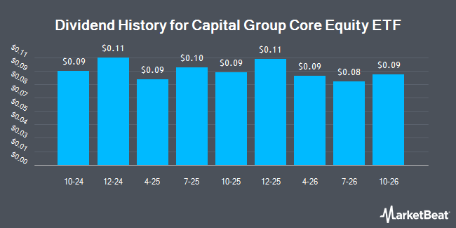Dividend History for Capital Group Core Equity ETF (NYSEARCA:CGUS)