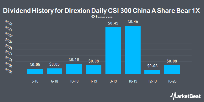 Dividend History for Direxion Daily CSI 300 China A Share Bear 1X Shares (NYSEARCA:CHAD)