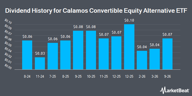 Dividend History for Calamos Convertible Equity Alternative ETF (NYSEARCA:CVRT)