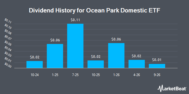 Dividend History for Ocean Park Domestic ETF (NYSEARCA:DUKQ)