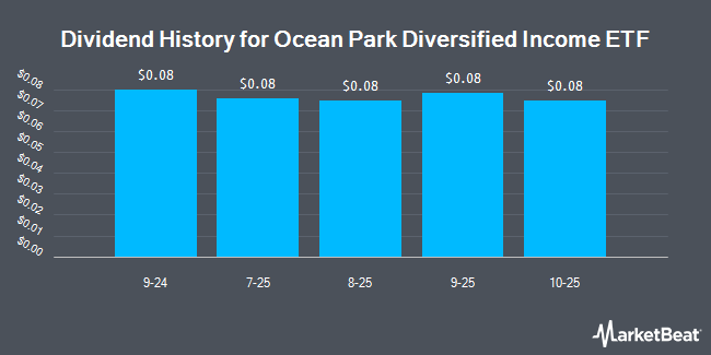 Dividend History for Ocean Park Diversified Income ETF (NYSEARCA:DUKZ)