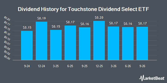 Dividend History for Touchstone Dividend Select ETF (NYSEARCA:DVND)