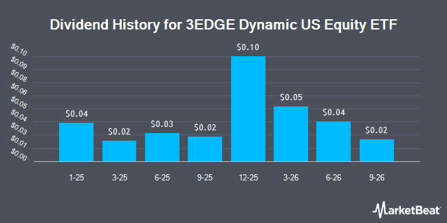 Dividend History for 3EDGE Dynamic US Equity ETF (NYSEARCA:EDGU)