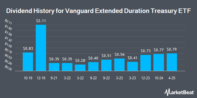 Dividend History for Vanguard Extended Duration Treasury ETF (NYSEARCA:EDV)