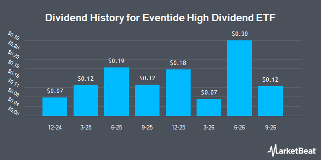 Dividend History for Eventide High Dividend ETF (NYSEARCA:ELCV)