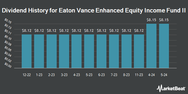 Dividend History for Eaton Vance Enhanced Equity Income Fund II (NYSEARCA:EOS)