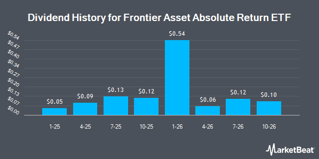 Dividend History for Frontier Asset Absolute Return ETF (NYSEARCA:FARX)