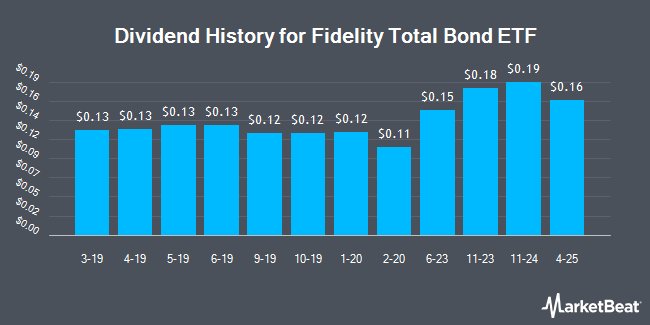 Dividend History for Fidelity Total Bond ETF (NYSEARCA:FBND)