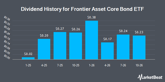 Dividend History for Frontier Asset Core Bond ETF (NYSEARCA:FCBD)