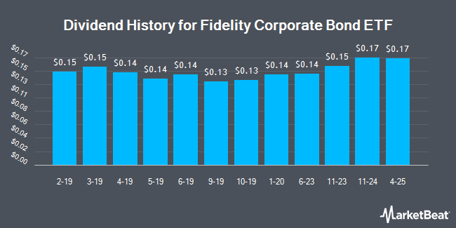 Dividend History for Fidelity Corporate Bond ETF (NYSEARCA:FCOR)