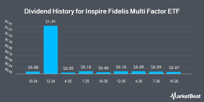 Dividend History for Inspire Fidelis Multi Factor ETF (NYSEARCA:FDLS)