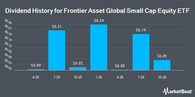 Dividend History for Frontier Asset Global Small Cap Equity ETF (NYSEARCA:FGSM)