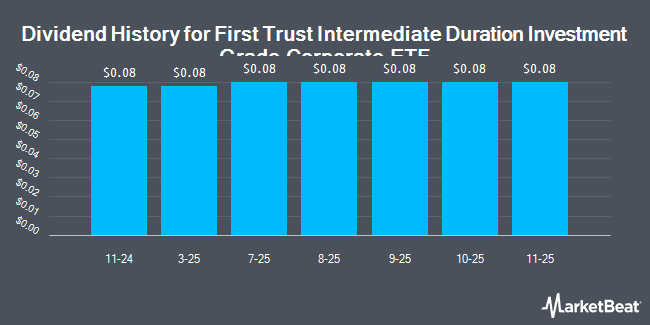 Dividend History for First Trust Intermediate Duration Investment Grade Corporate ETF (NYSEARCA:FIIG)