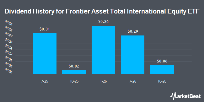 Dividend History for Frontier Asset Total International Equity ETF (NYSEARCA:FINT)