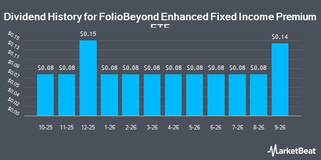Dividend History for FolioBeyond Enhanced Fixed Income Premium ETF (NYSEARCA:FIXP)