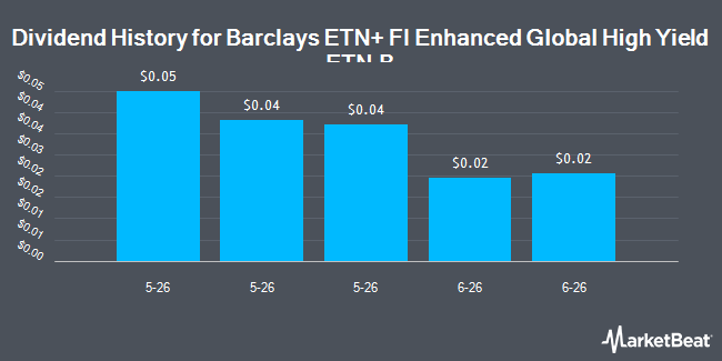 Dividend History for Barclays ETN+ FI Enhanced Global High Yield ETN B (NYSEARCA:FIYY)