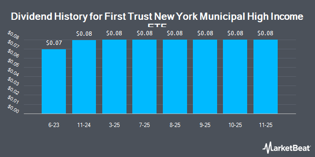 Dividend History for First Trust New York Municipal High Income ETF (NYSEARCA:FMNY)