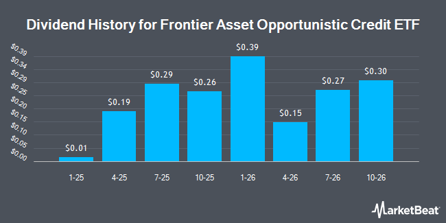 Dividend History for Frontier Asset Opportunistic Credit ETF (NYSEARCA:FOPC)
