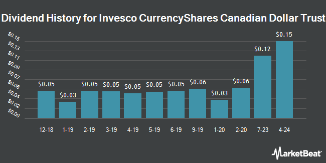 Dividend History for Invesco CurrencyShares Canadian Dollar Trust (NYSEARCA:FXC)