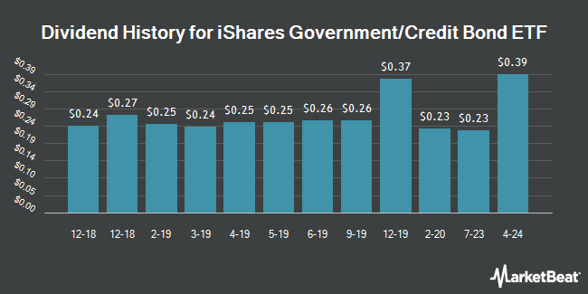 Dividend History for iShares Government/Credit Bond ETF (NYSEARCA:GBF)